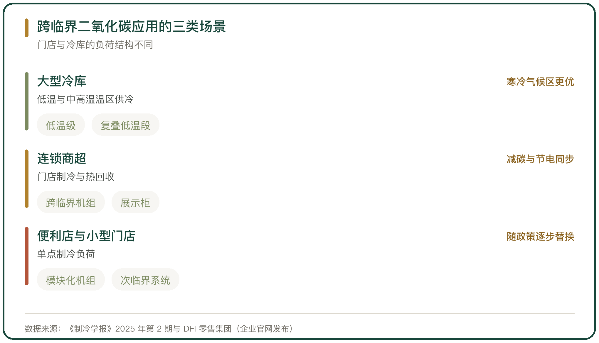 跨临界二氧化碳应用的三类场景