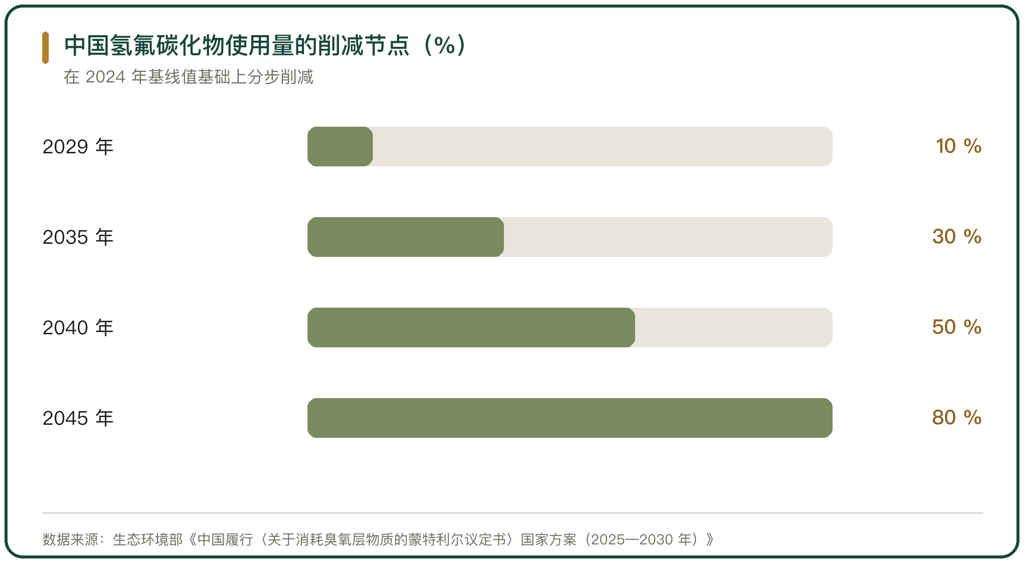 中国氢氟碳化物使用量的削减节点（%）