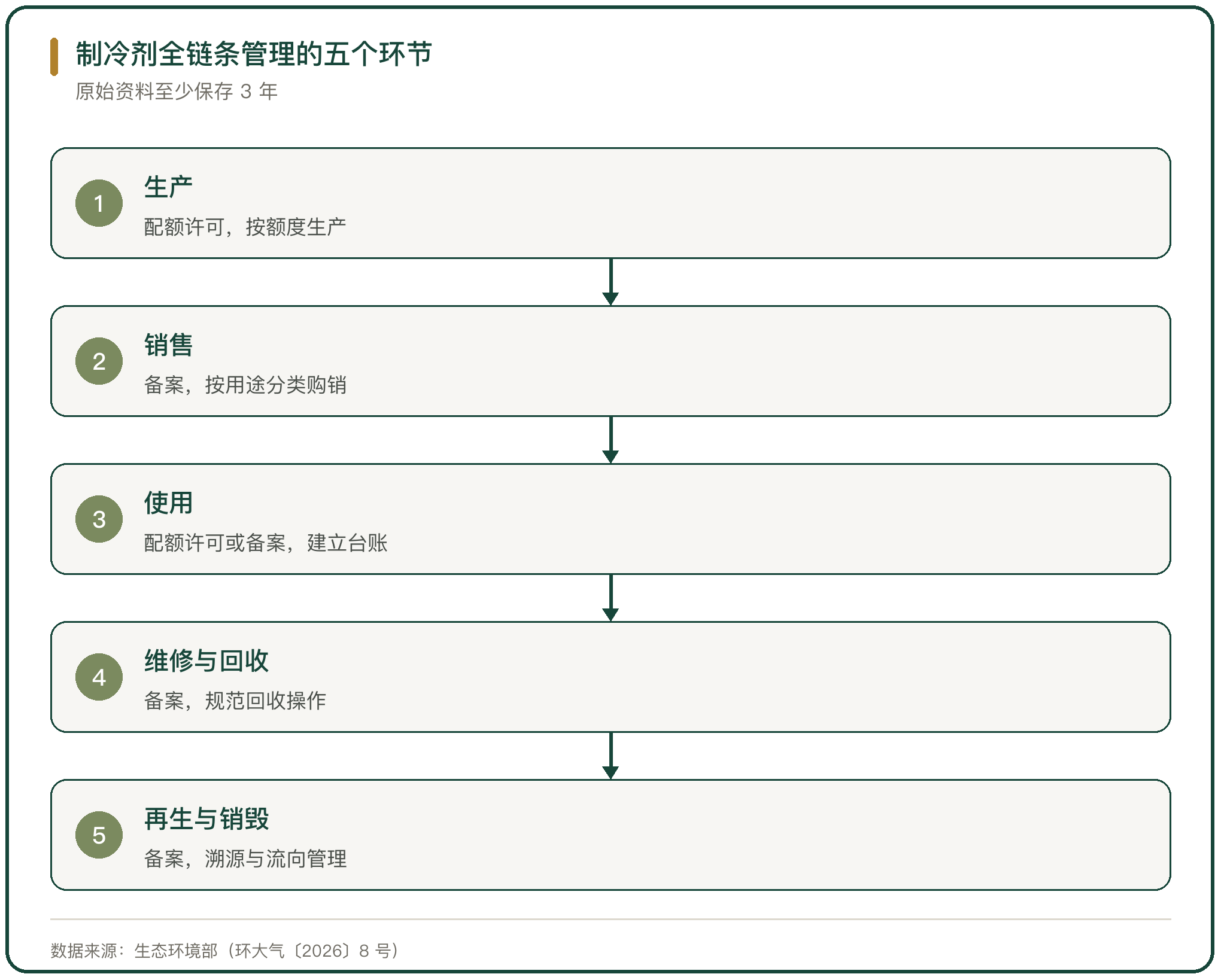 制冷剂全链条管理的五个环节
