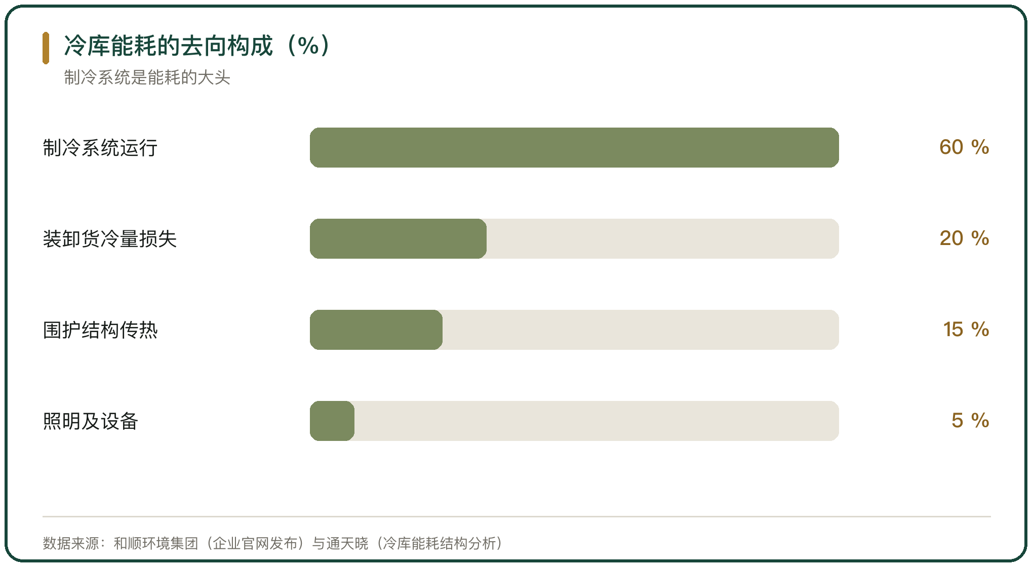 冷库能耗的去向构成（%）