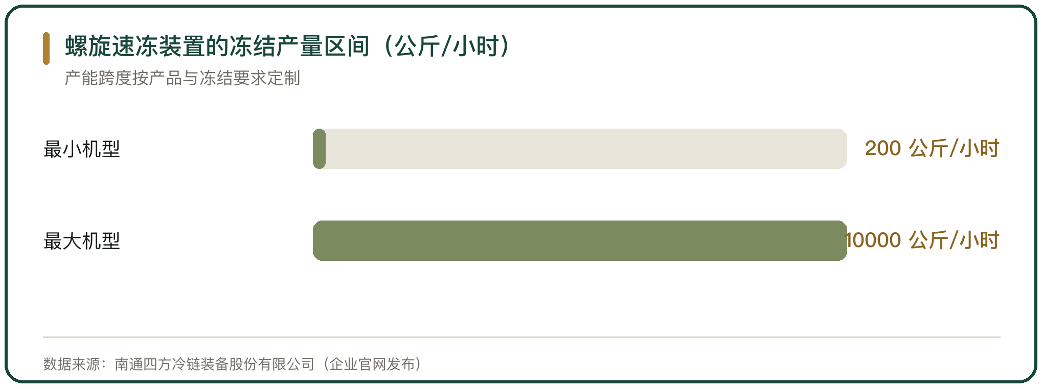 螺旋速冻装置的冻结产量区间（公斤/小时）