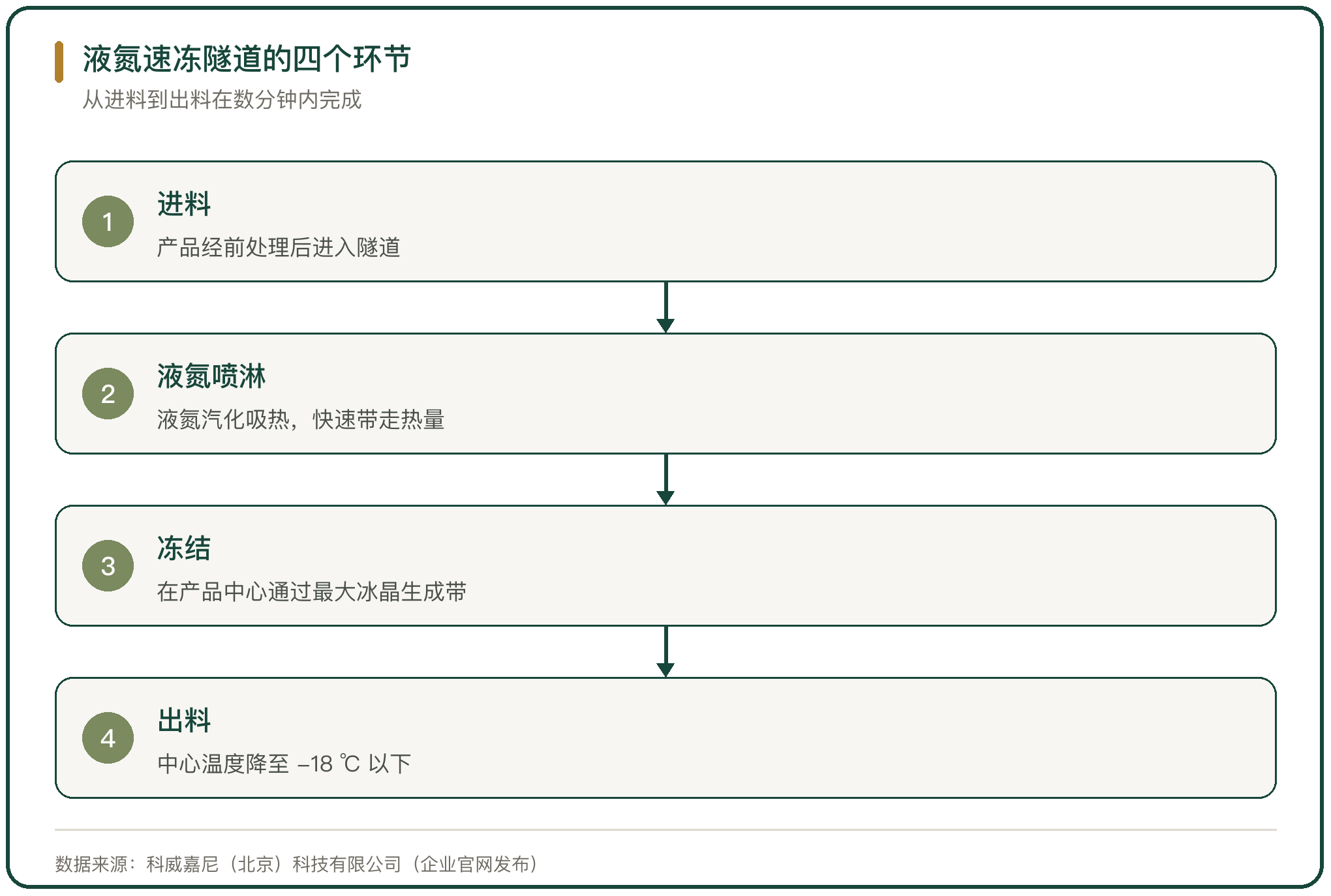 液氮速冻隧道的四个环节