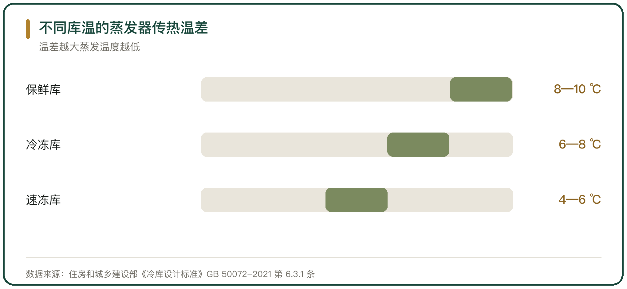 不同库温的蒸发器传热温差