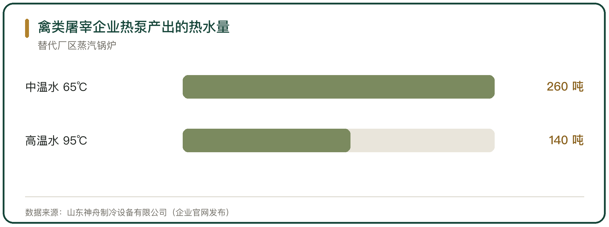 禽类屠宰企业热泵产出的热水量