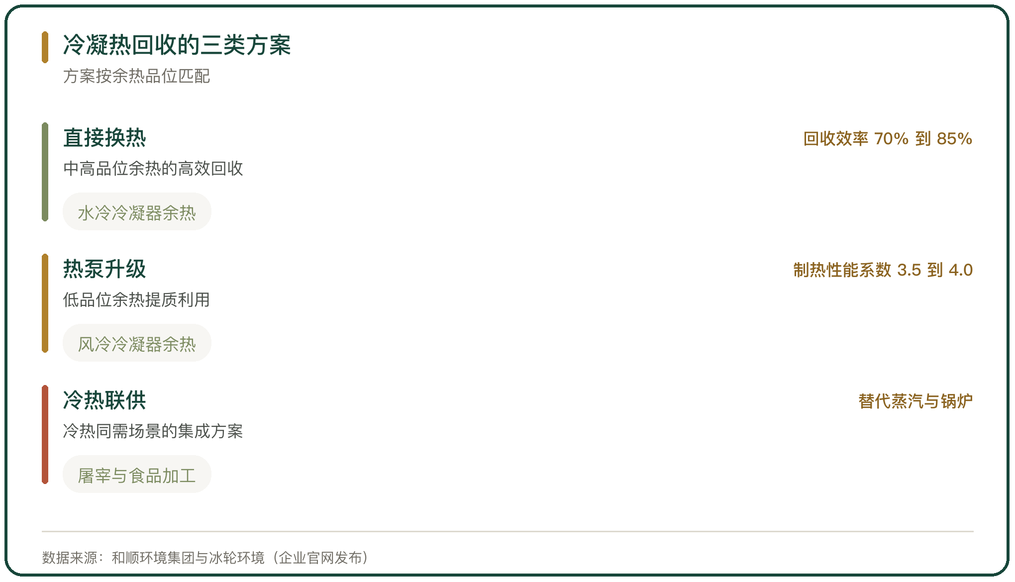 冷凝热回收的三类方案