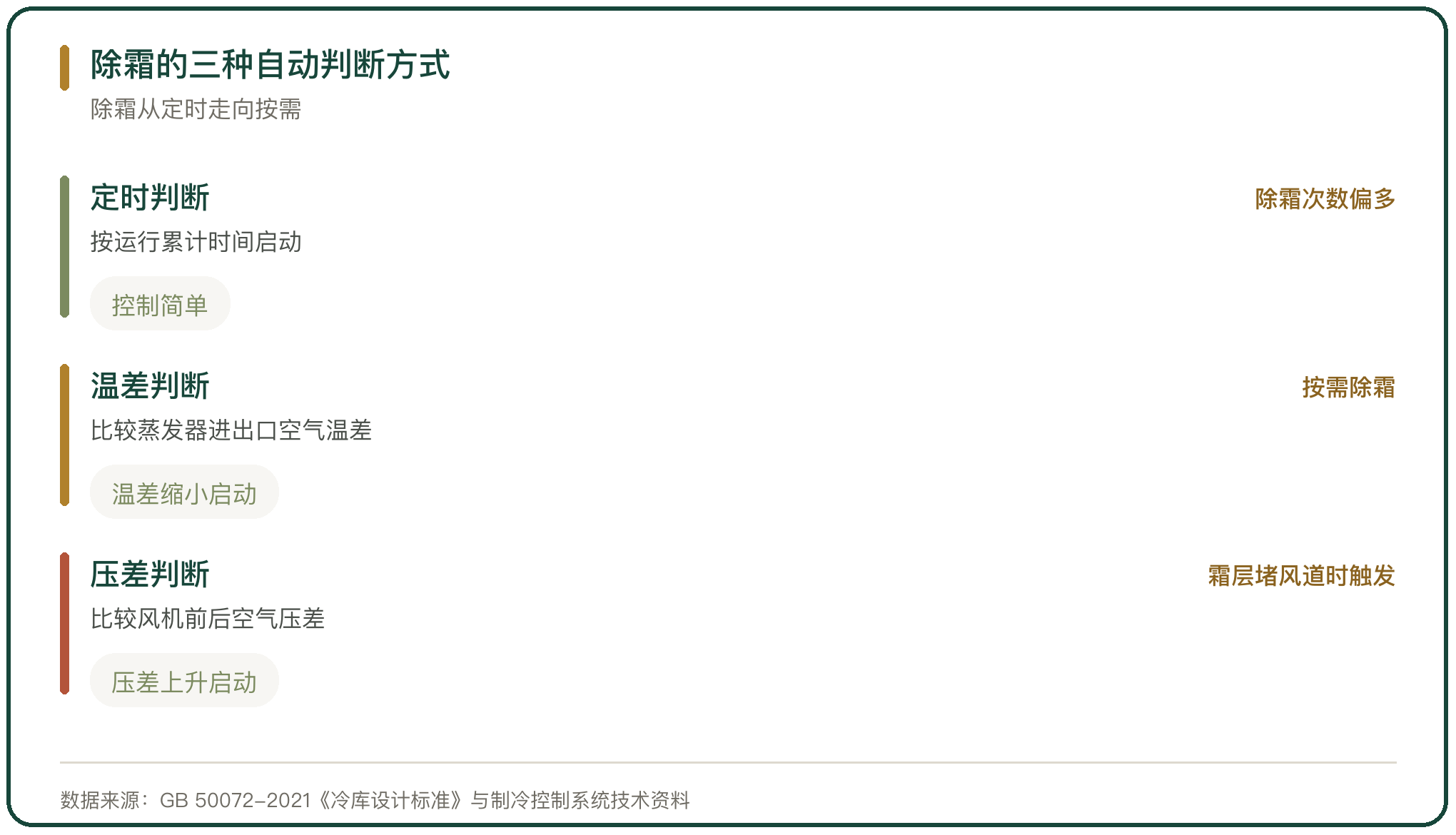除霜的三种自动判断方式