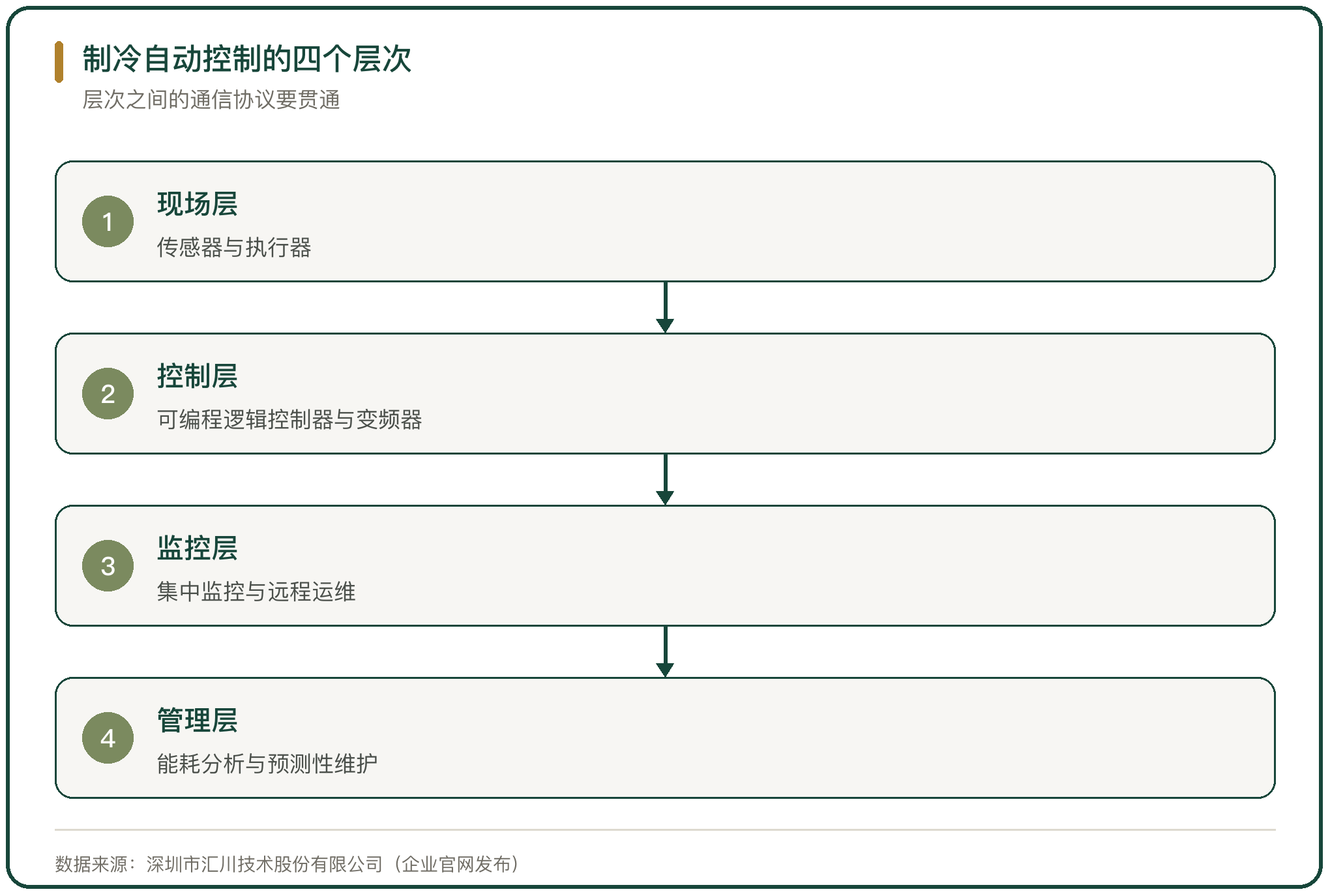 制冷自动控制的四个层次