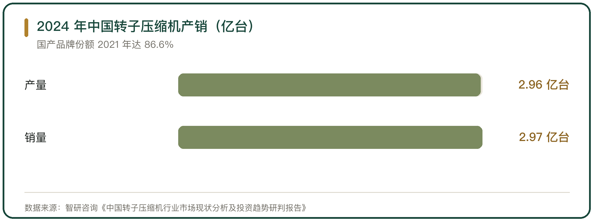 2024 年中国转子压缩机产销（亿台）