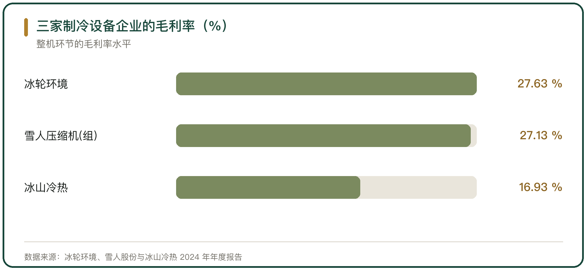 三家制冷设备企业的毛利率（%）