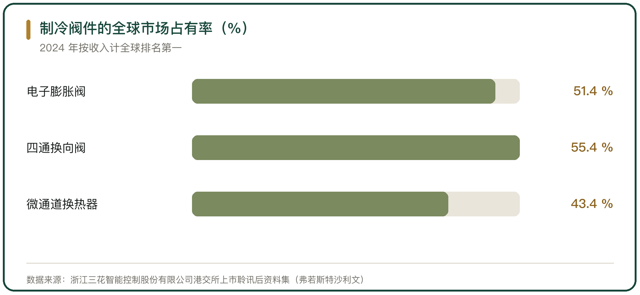 制冷阀件的全球市场占有率（%）