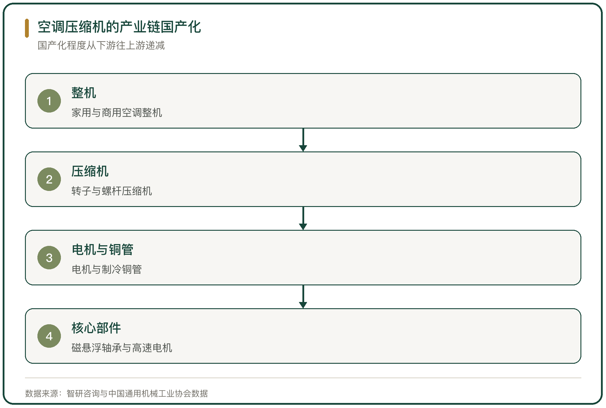 空调压缩机的产业链国产化
