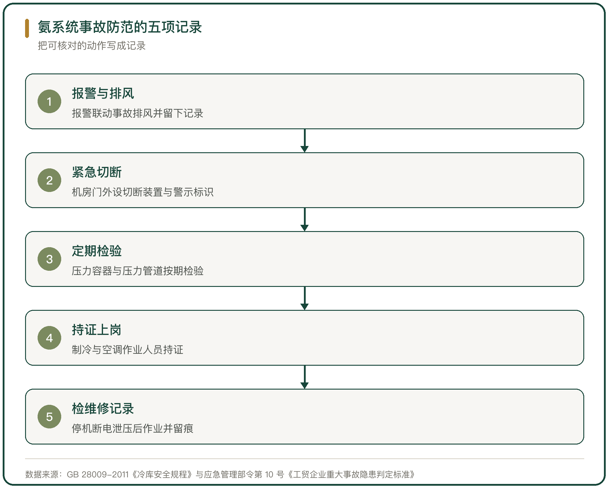 氨系统事故防范的五项记录