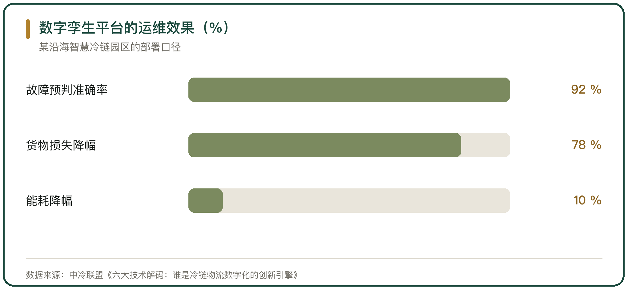 数字孪生平台的运维效果（%）