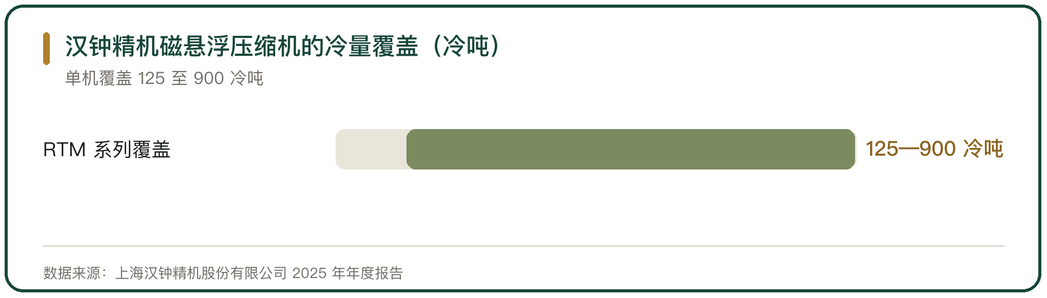 汉钟精机磁悬浮压缩机的冷量覆盖（冷吨）