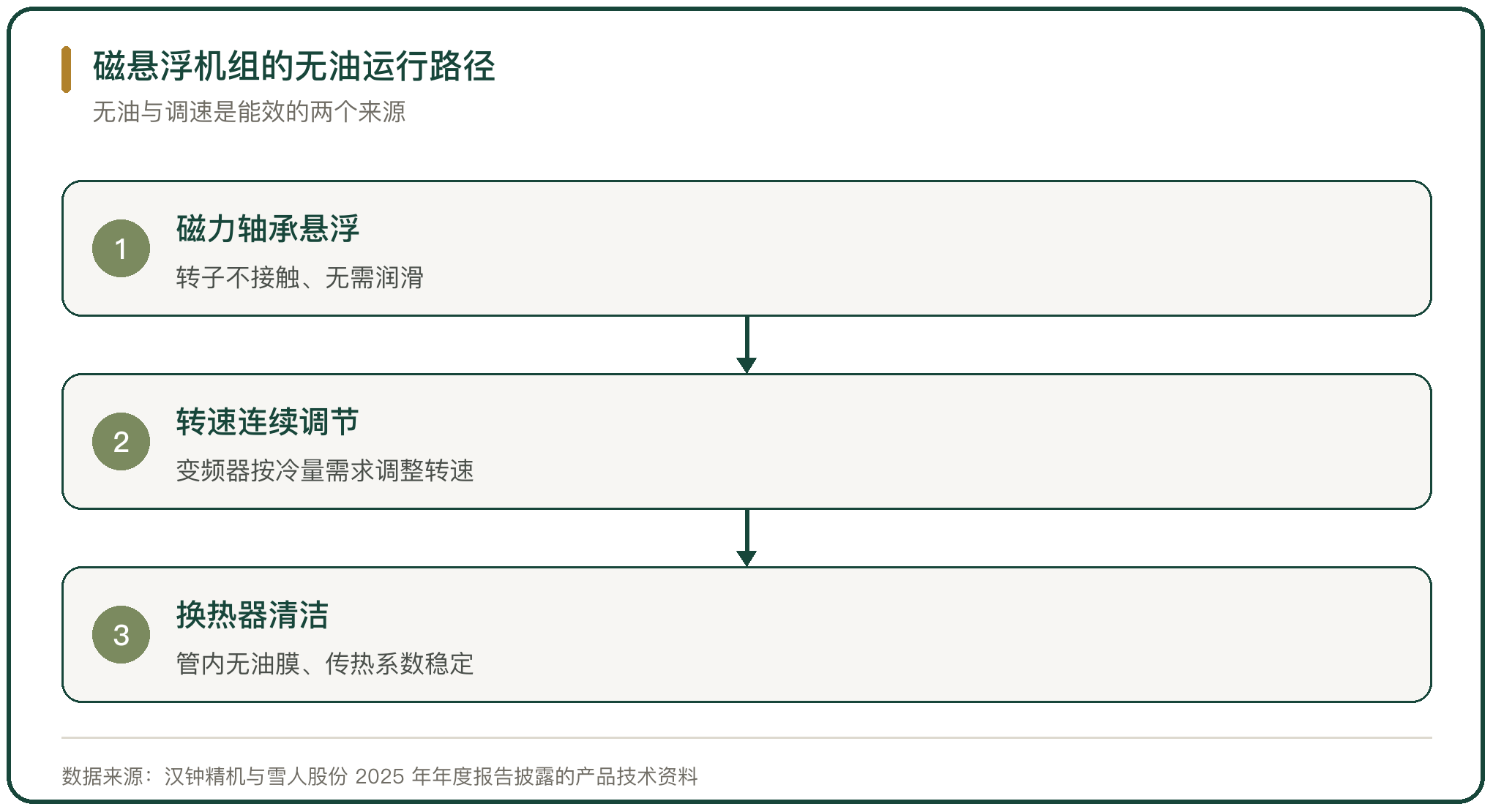 磁悬浮机组的无油运行路径