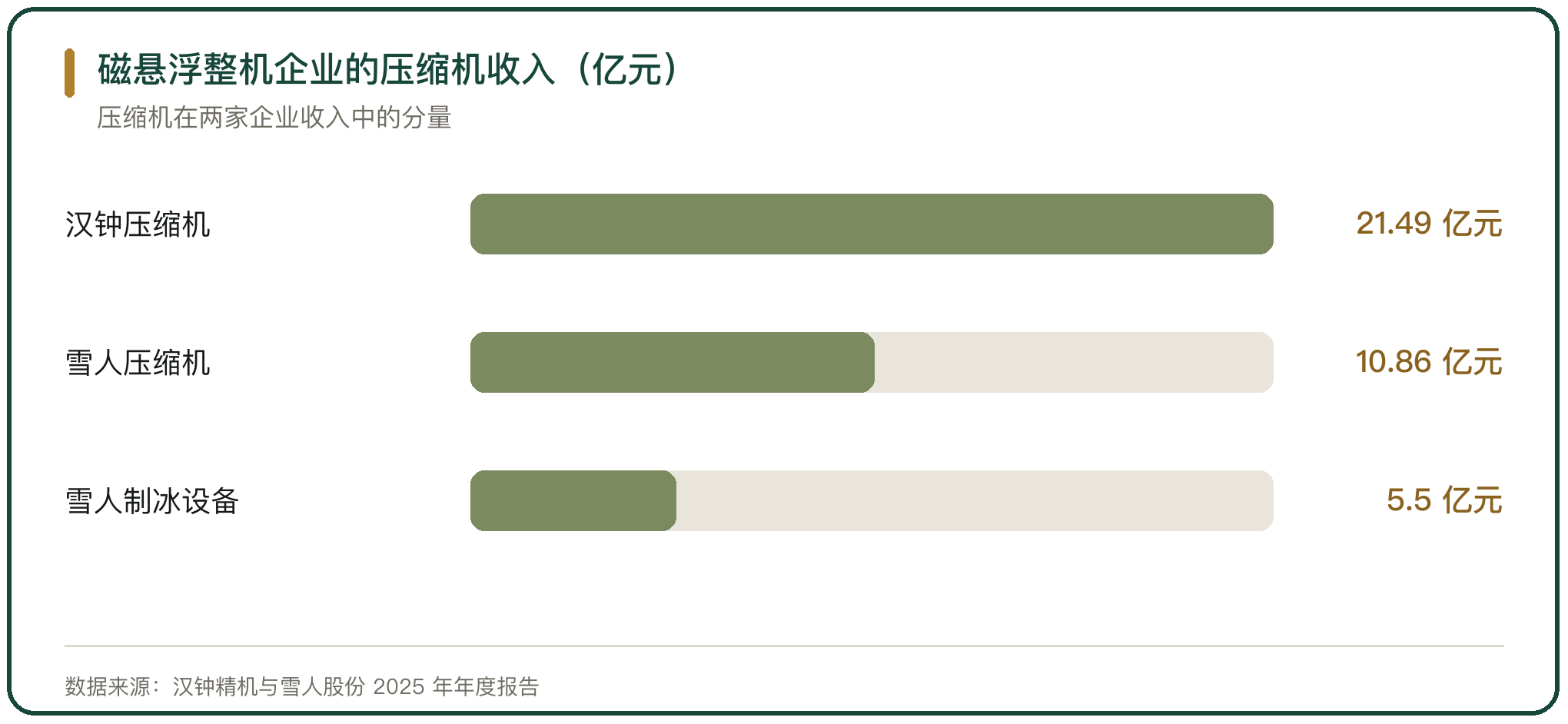磁悬浮整机企业的压缩机收入（亿元）
