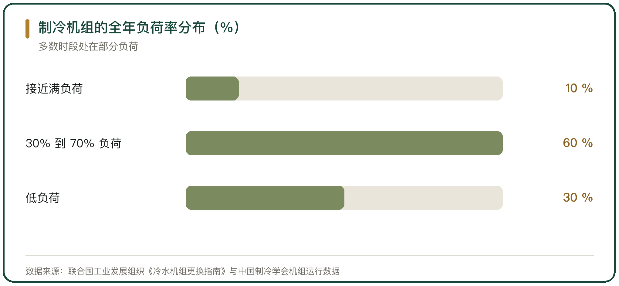 制冷机组的全年负荷率分布（%）