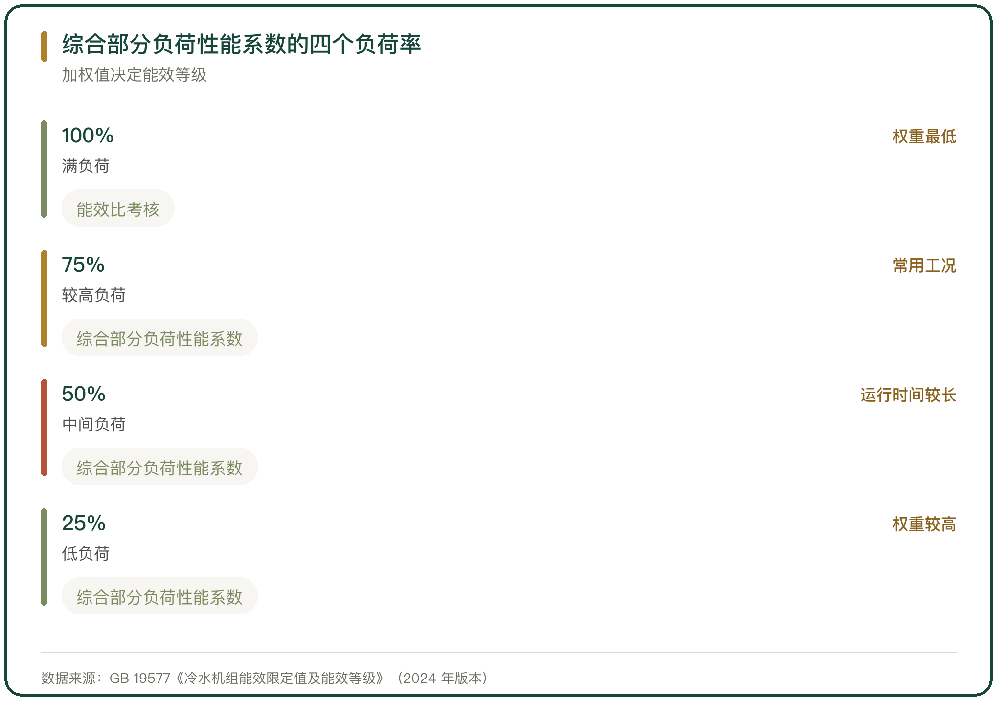 综合部分负荷性能系数的四个负荷率