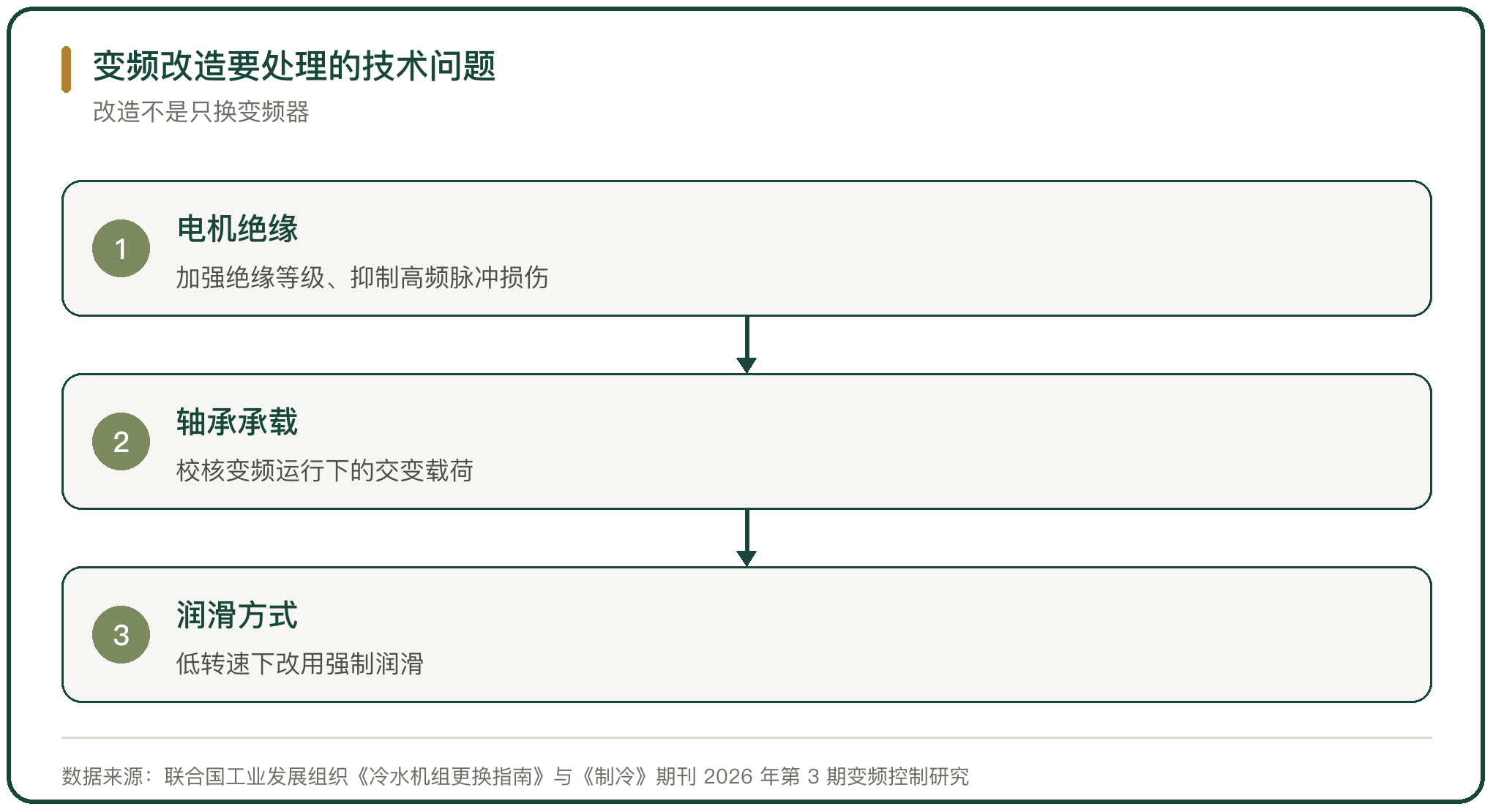 变频改造要处理的技术问题