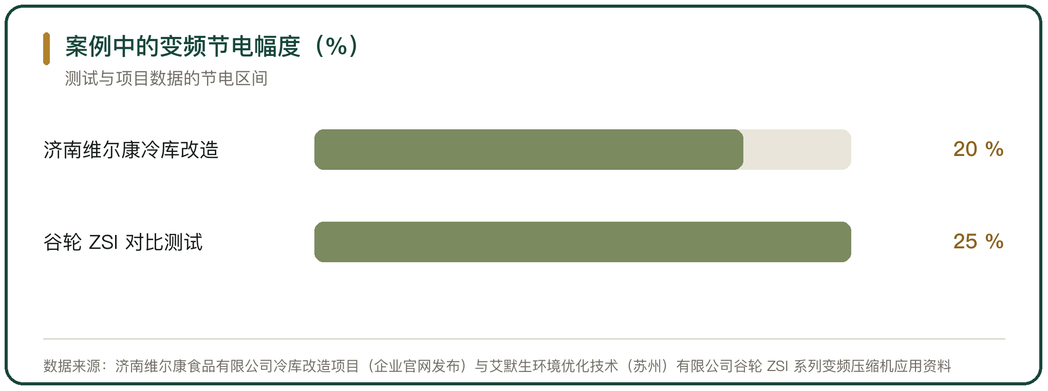案例中的变频节电幅度（%）