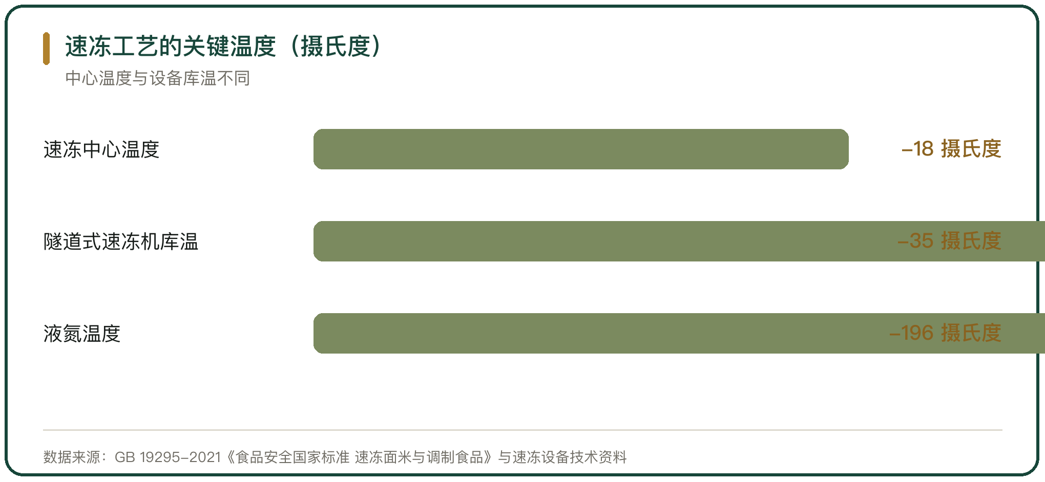 速冻工艺的关键温度（摄氏度）