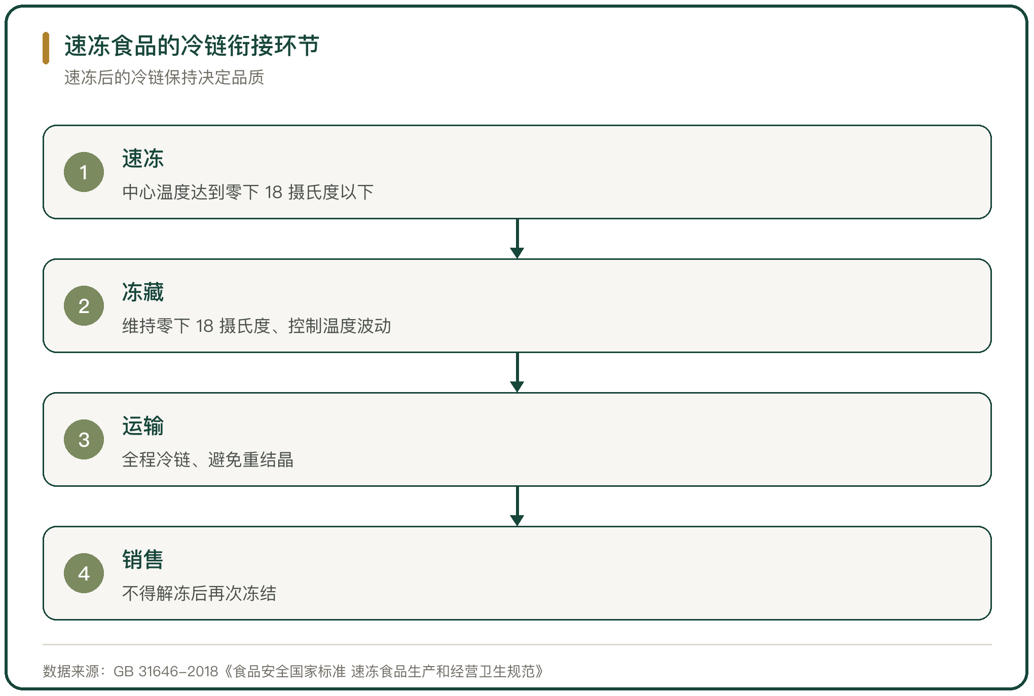 速冻食品的冷链衔接环节