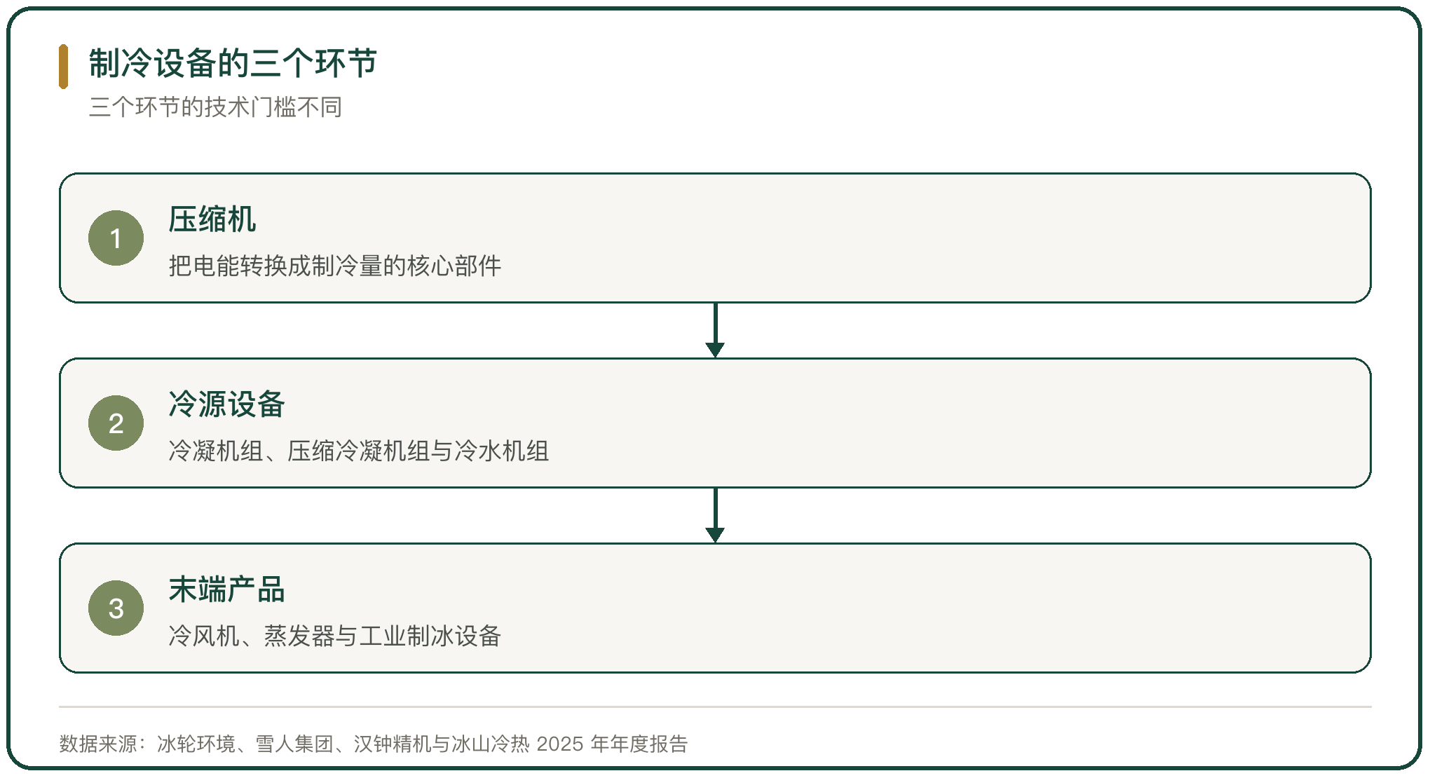 制冷设备的三个环节