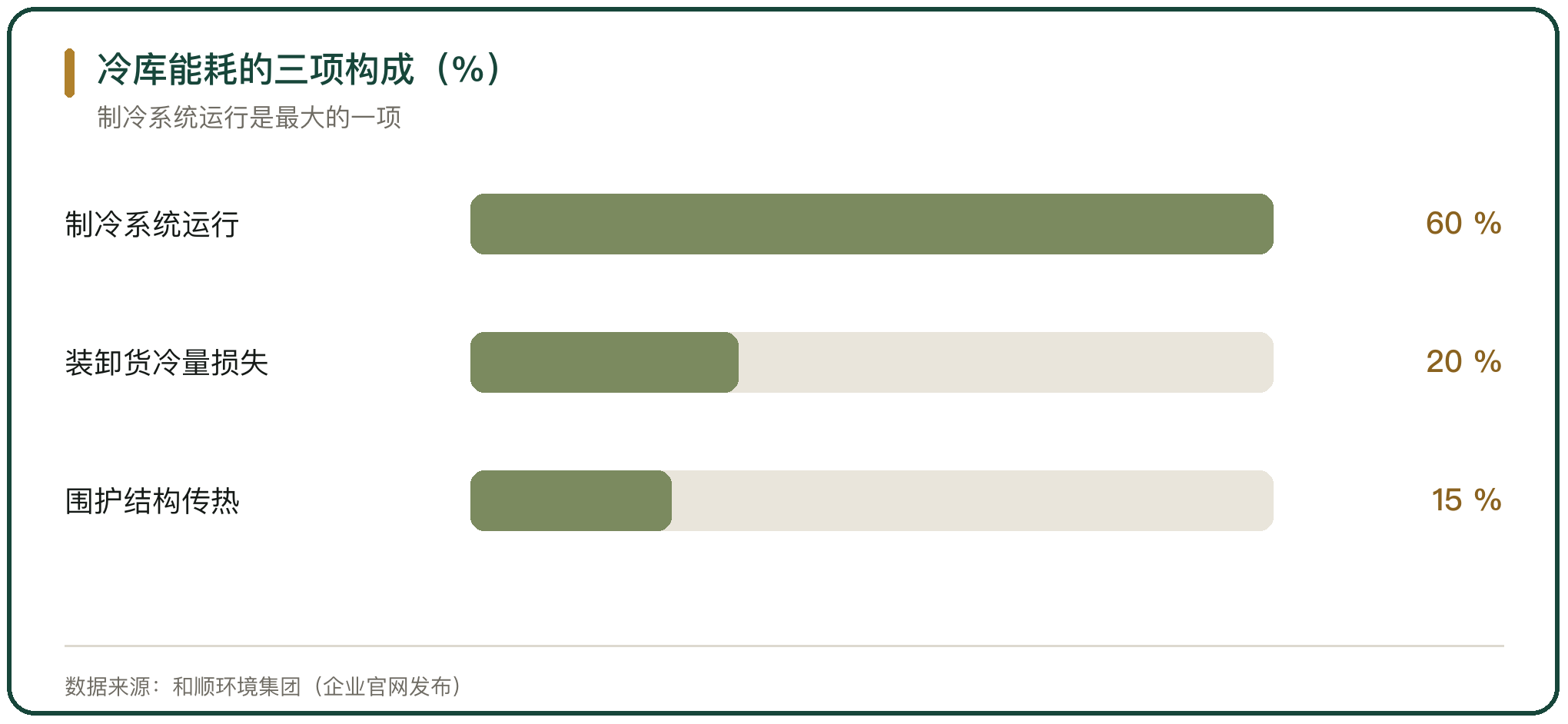 冷库能耗的三项构成（%）