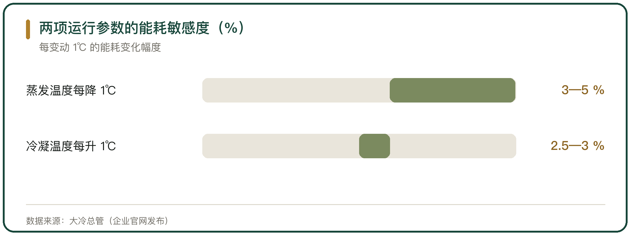 两项运行参数的能耗敏感度（%）