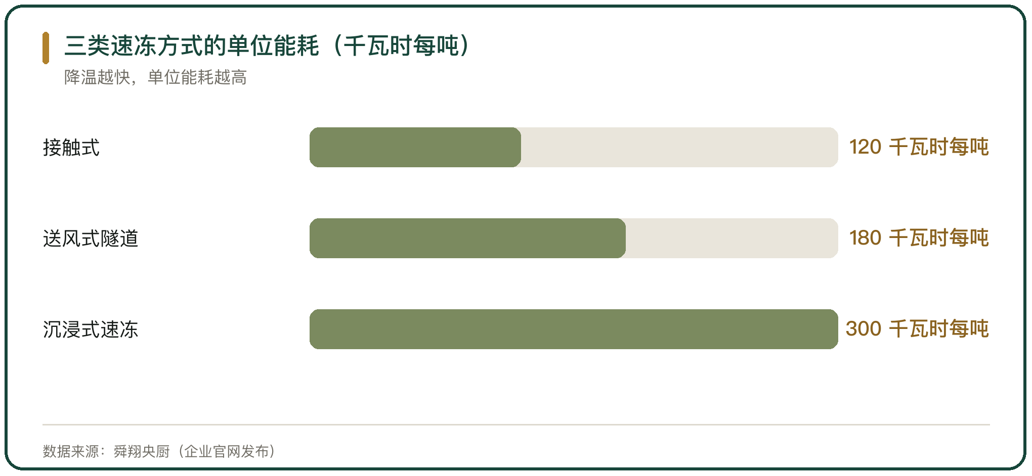 三类速冻方式的单位能耗（千瓦时每吨）