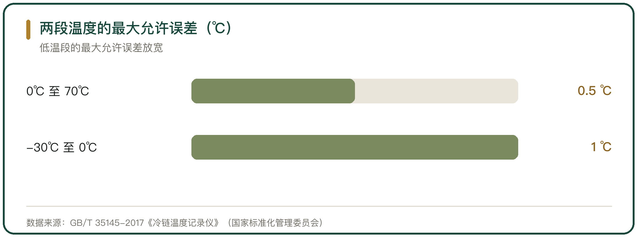 两段温度的最大允许误差（℃）