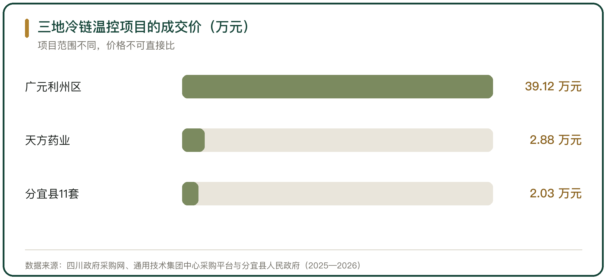 三地冷链温控项目的成交价（万元）