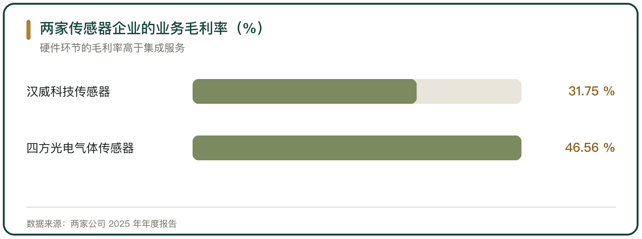 两家传感器企业的业务毛利率（%）