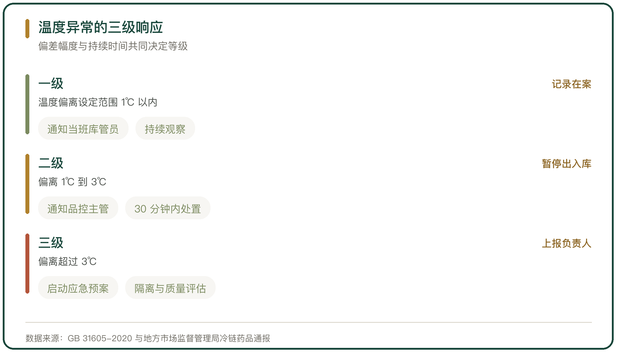温度异常的三级响应