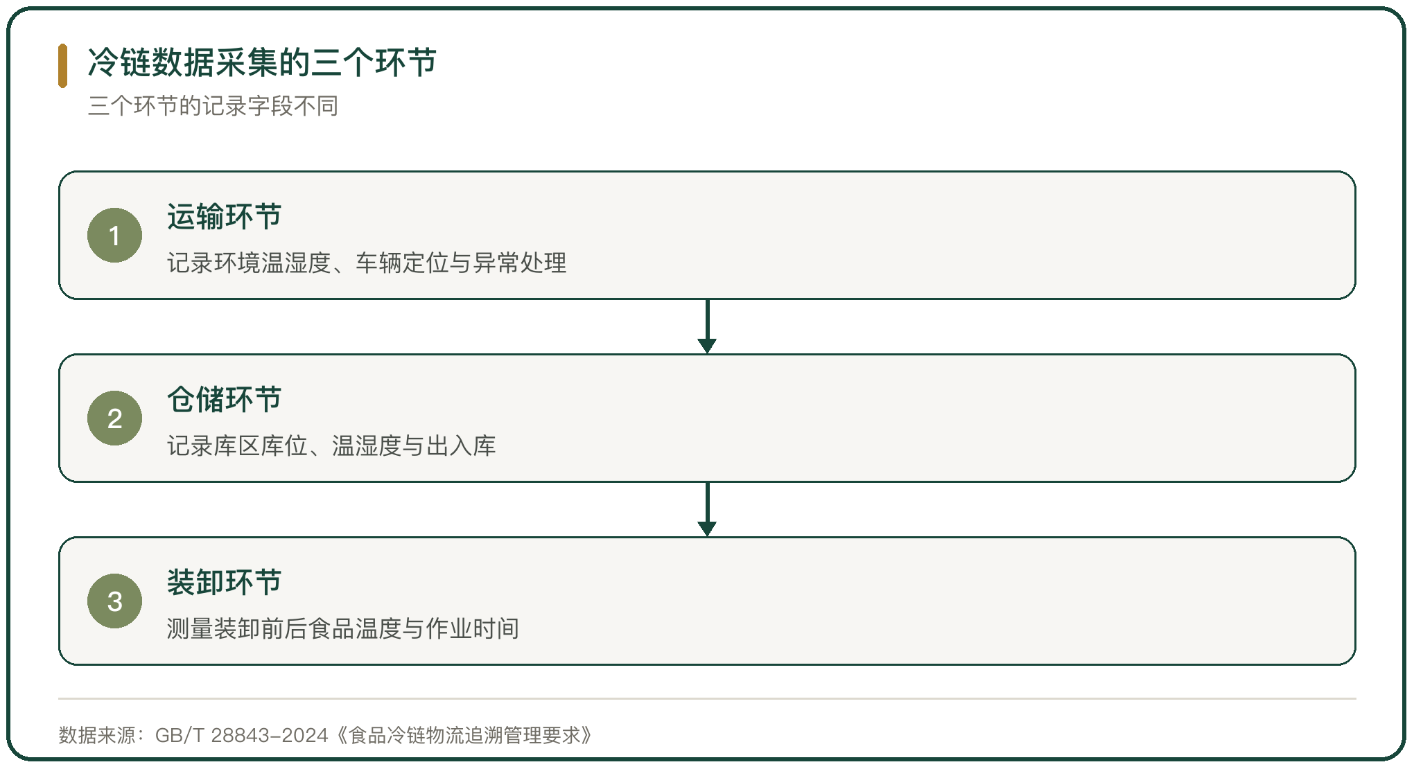 冷链数据采集的三个环节