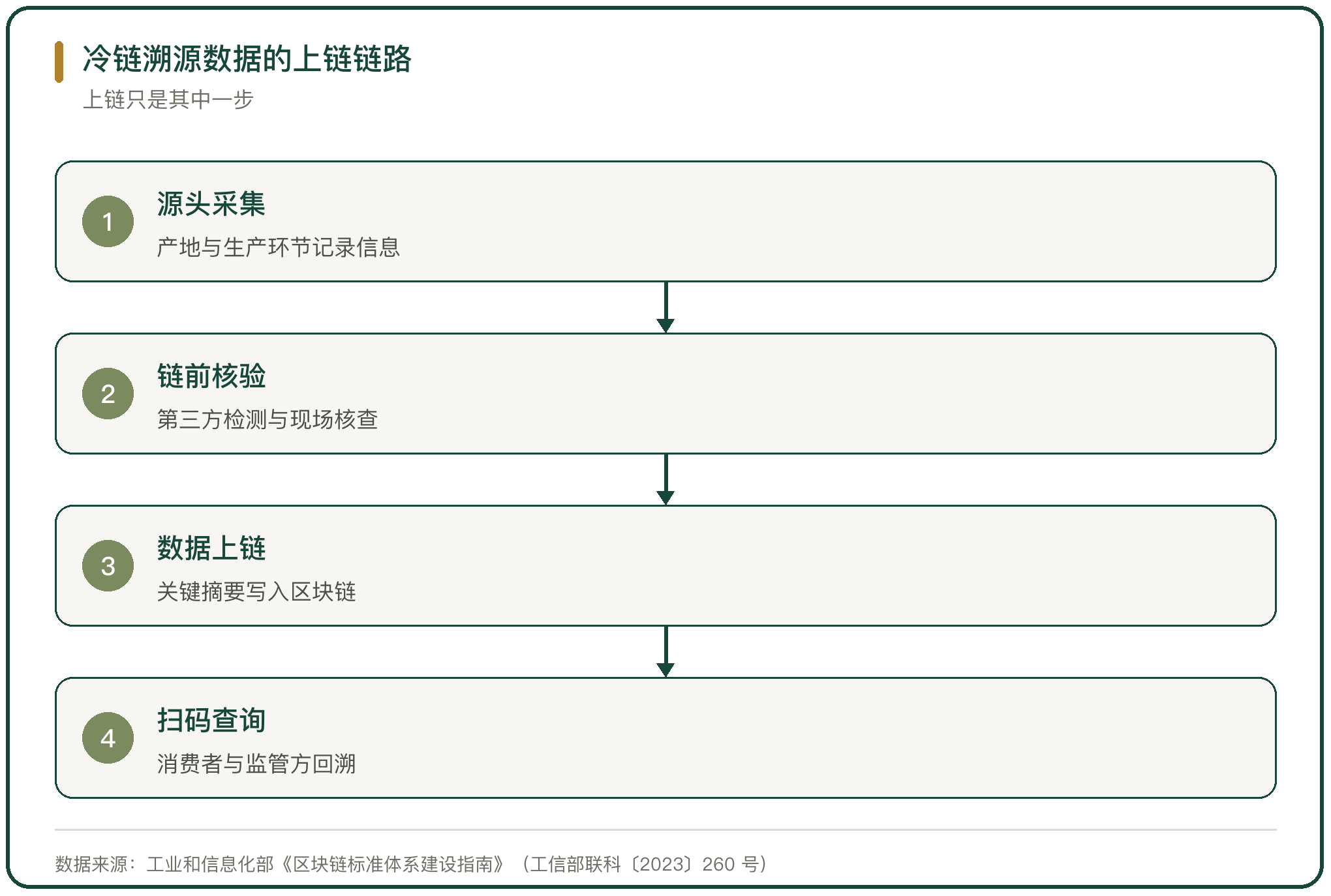 冷链溯源数据的上链链路