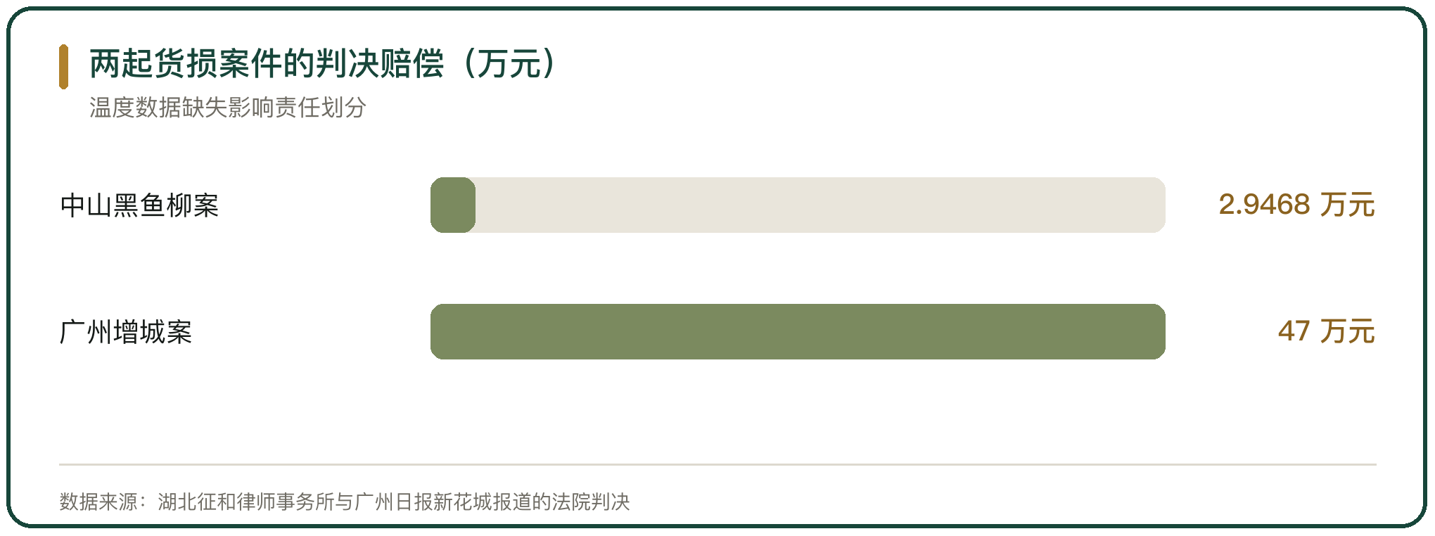 两起货损案件的判决赔偿（万元）