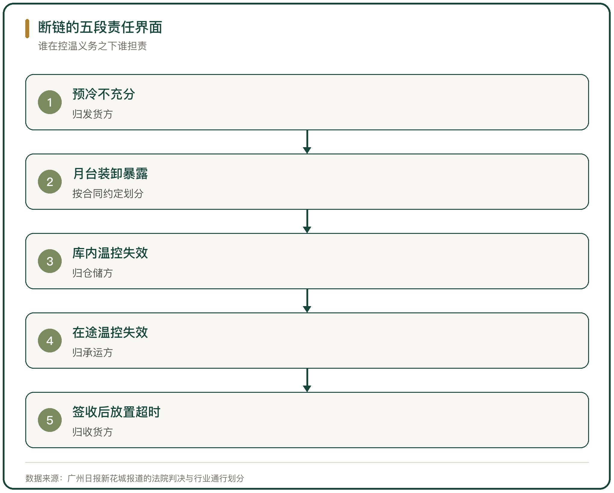 断链的五段责任界面