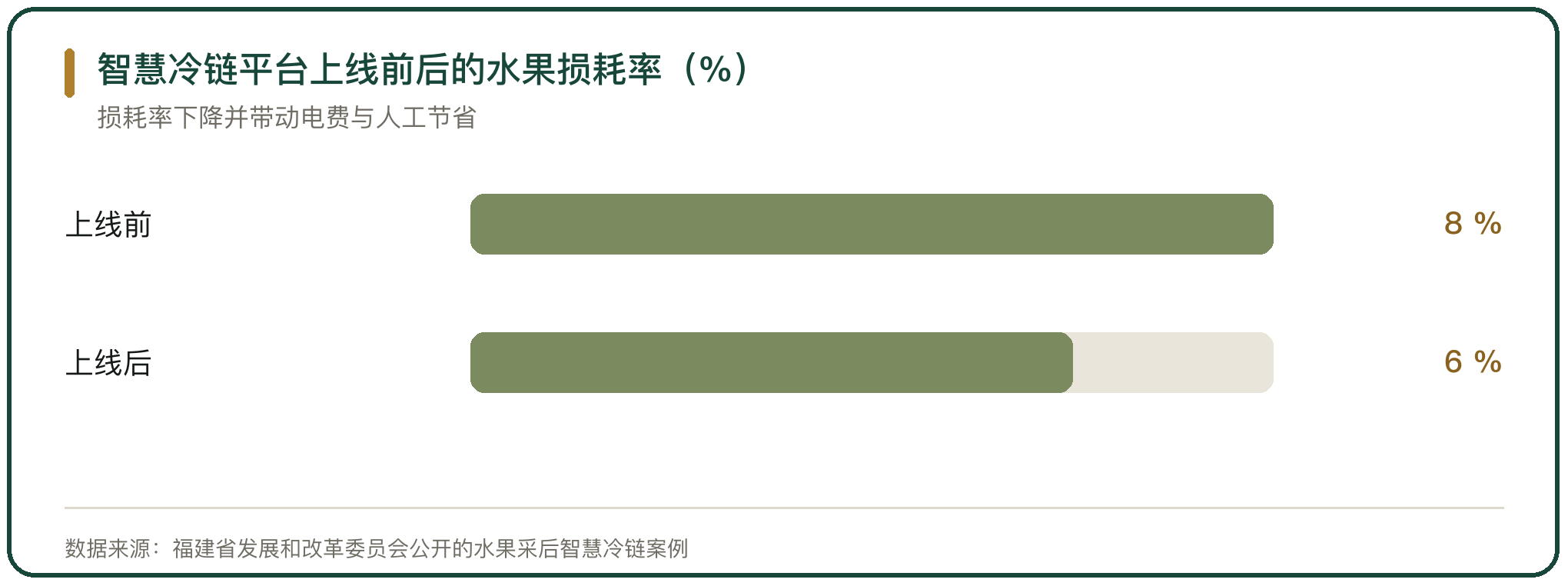 智慧冷链平台上线前后的水果损耗率（%）