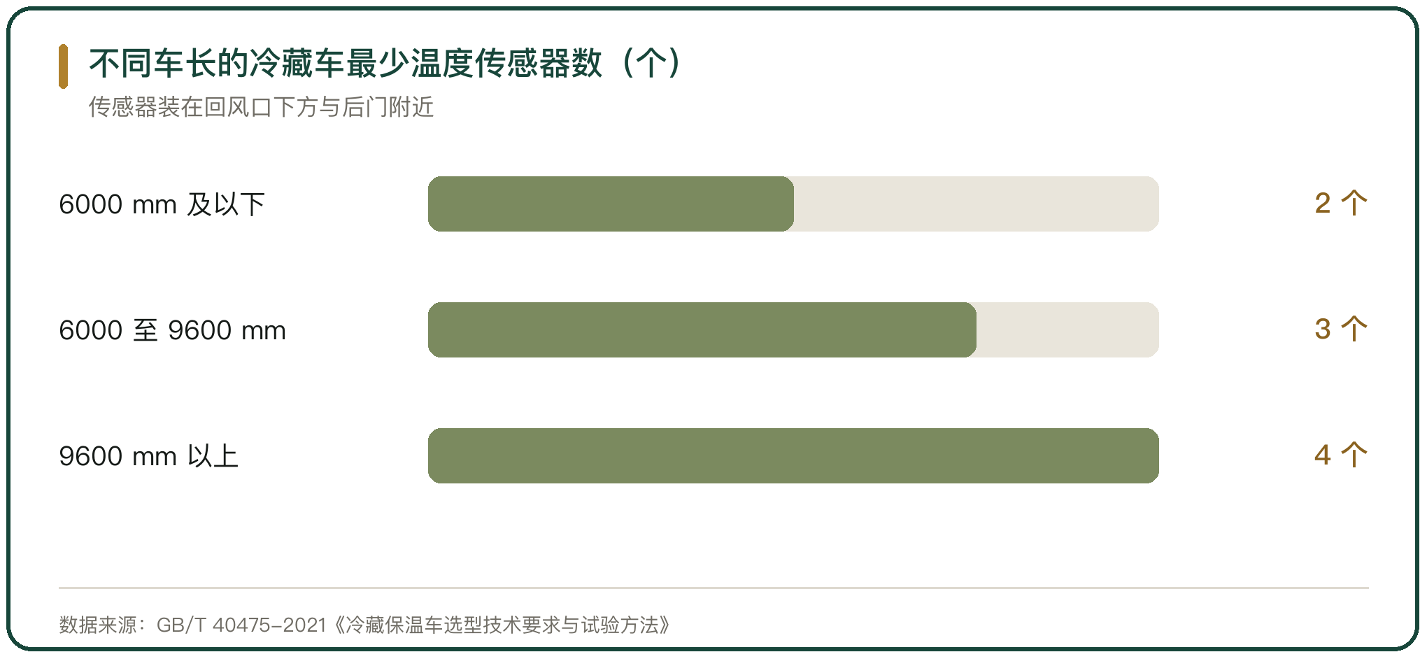 不同车长的冷藏车最少温度传感器数（个）