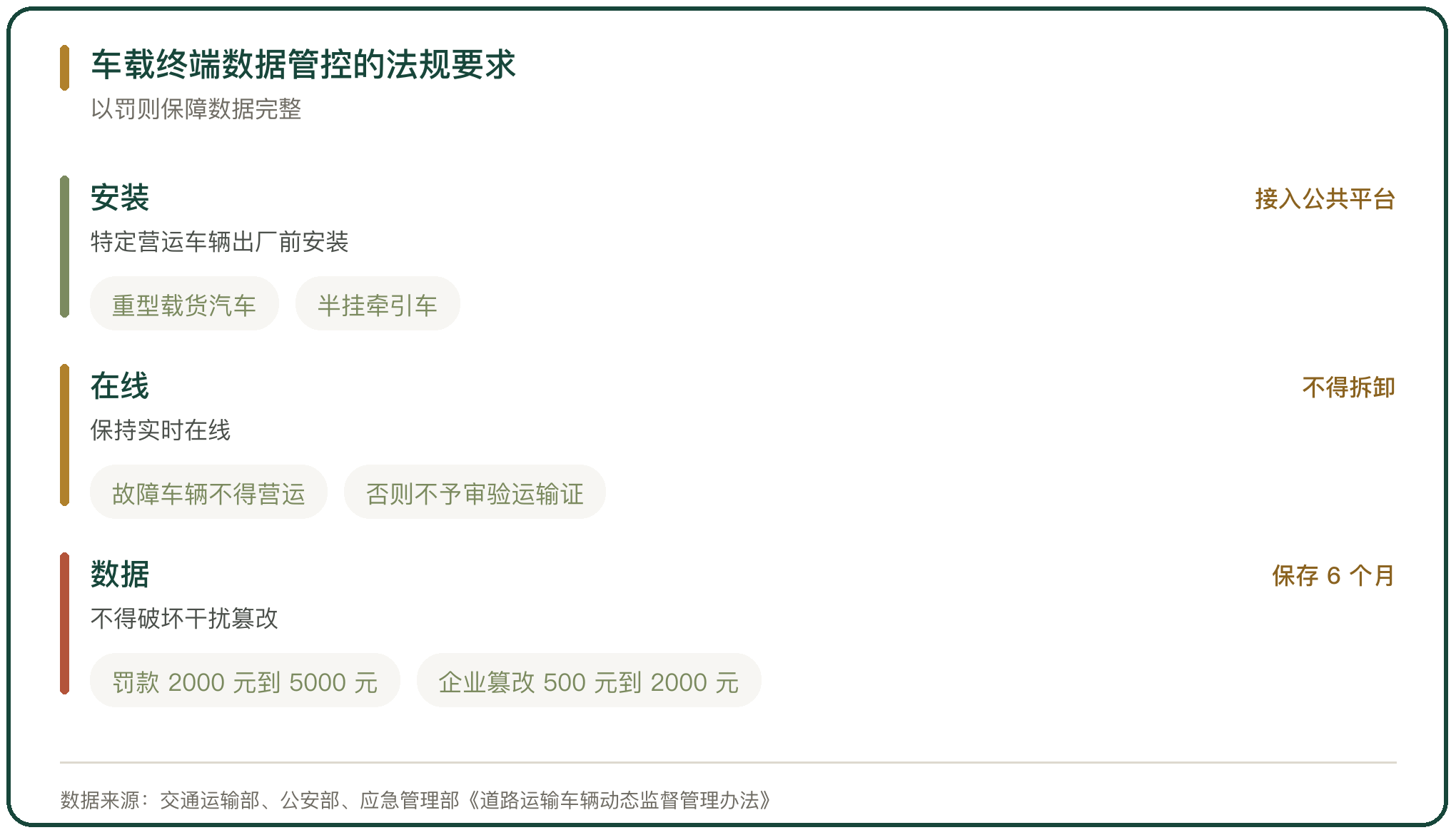 车载终端数据管控的法规要求