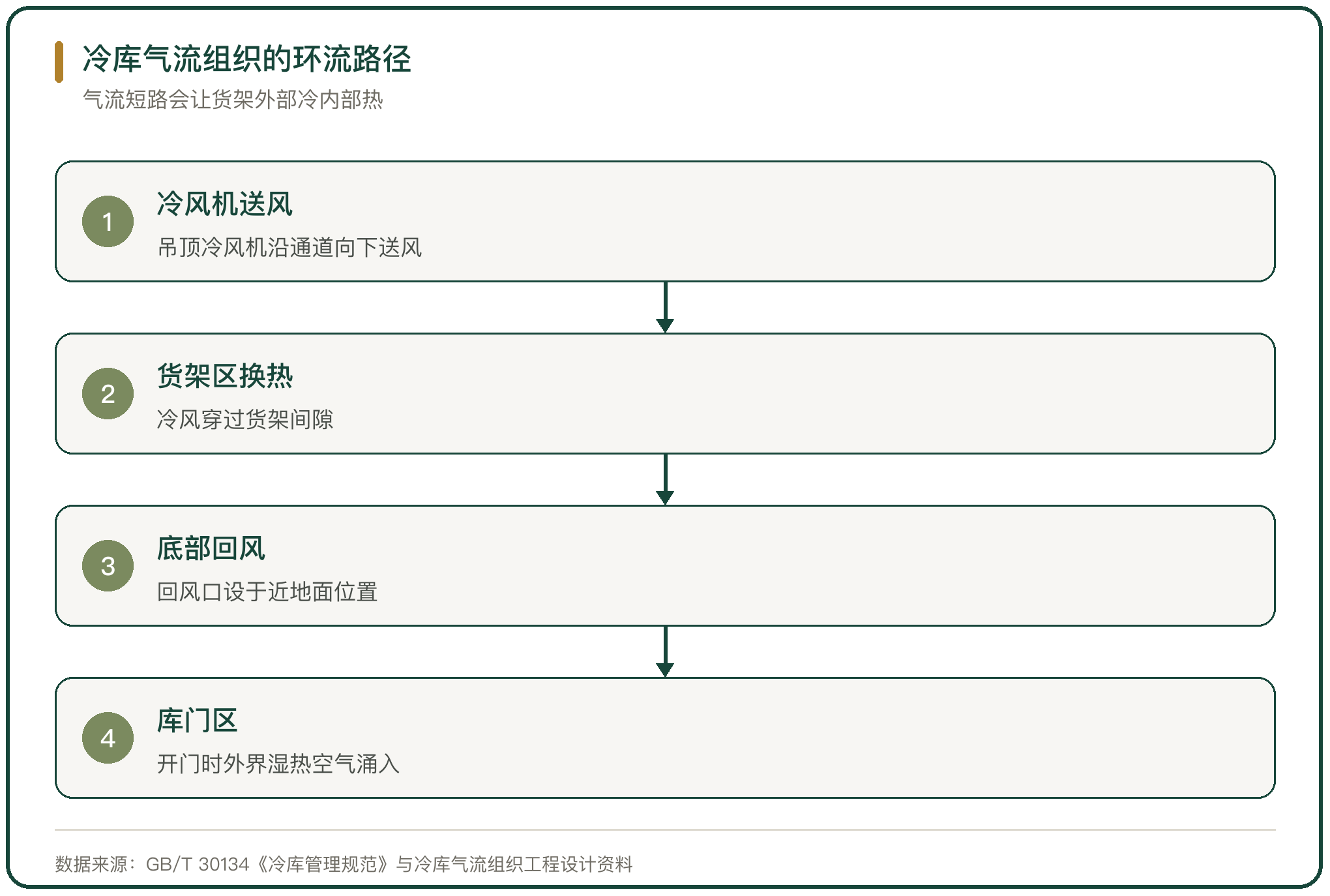 冷库气流组织的环流路径