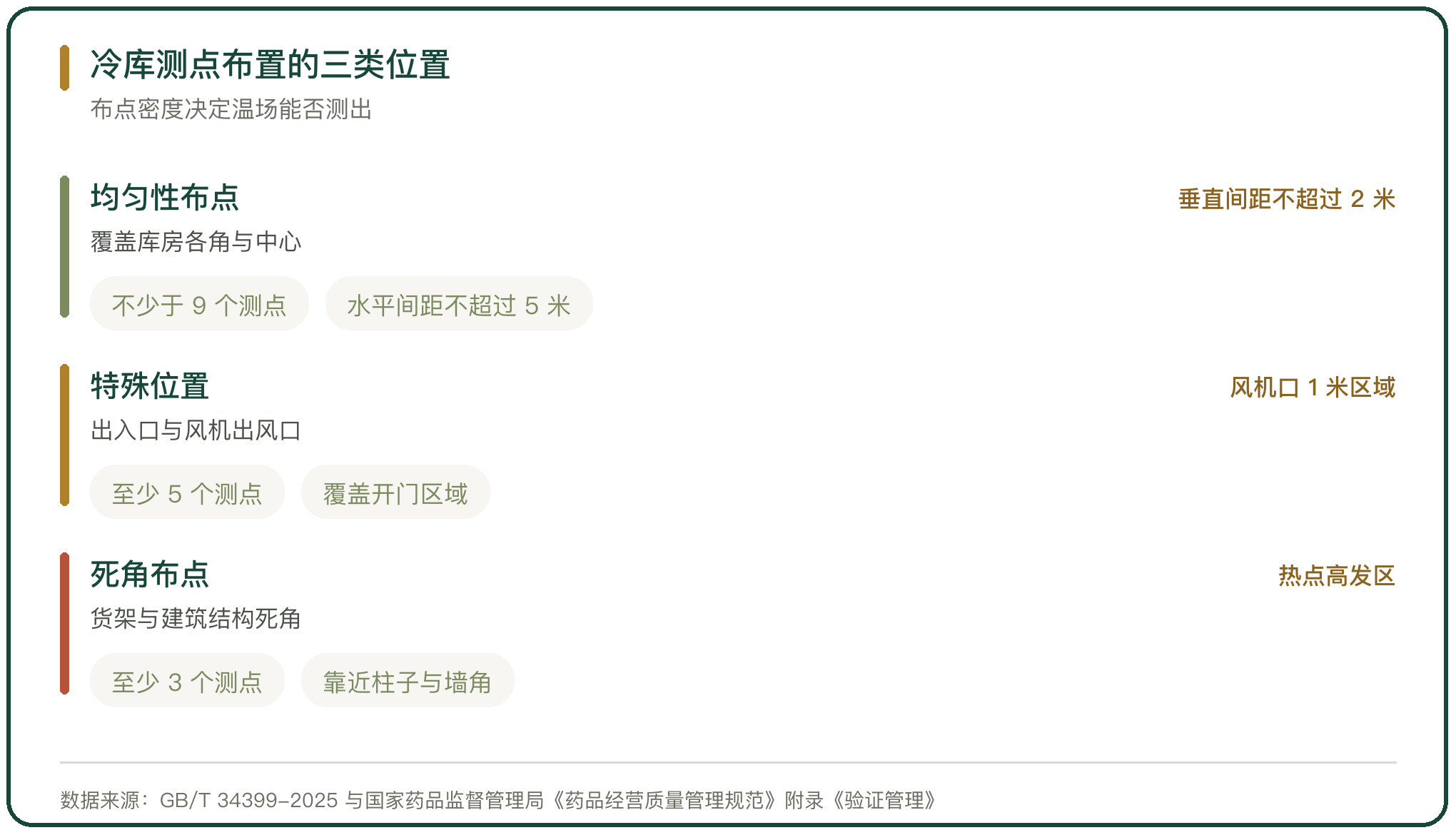 冷库测点布置的三类位置