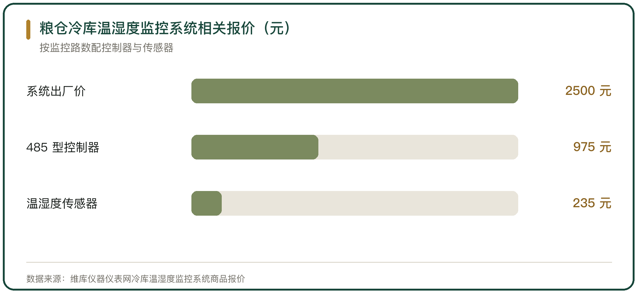 粮仓冷库温湿度监控系统相关报价（元）