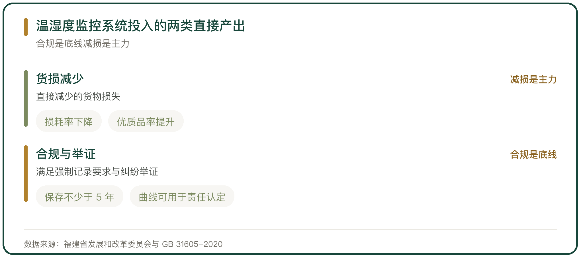 温湿度监控系统投入的两类直接产出