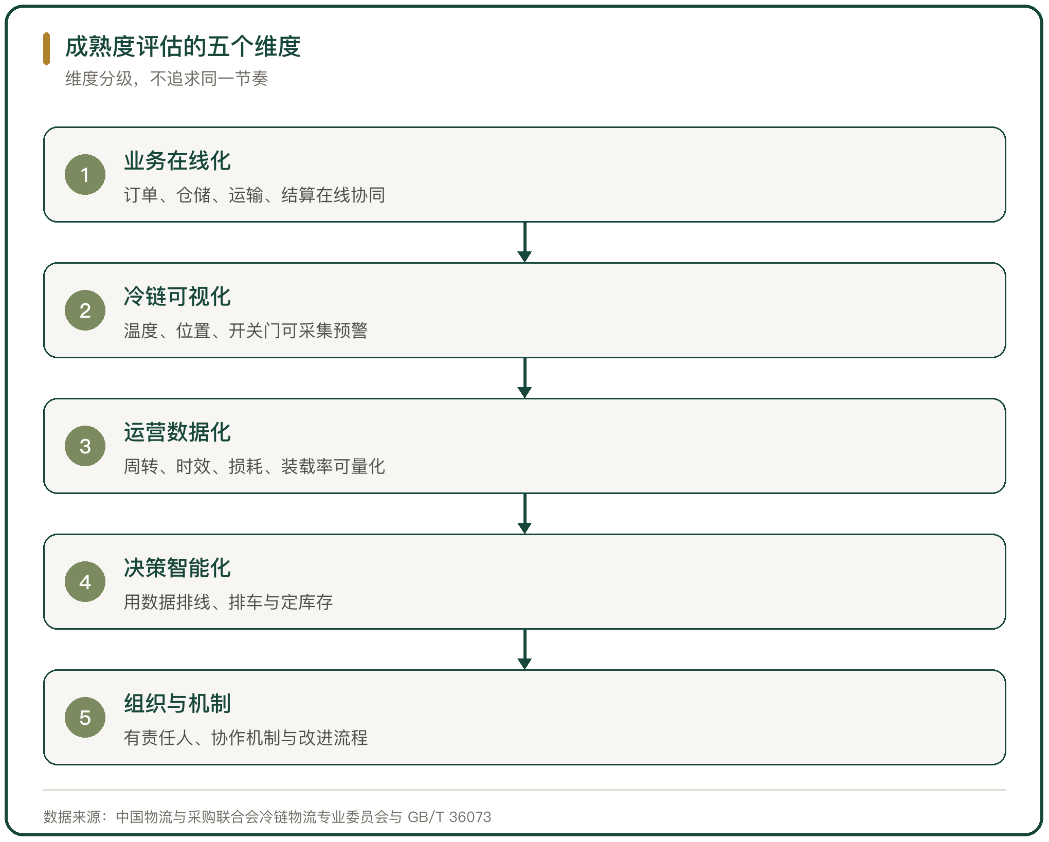成熟度评估的五个维度