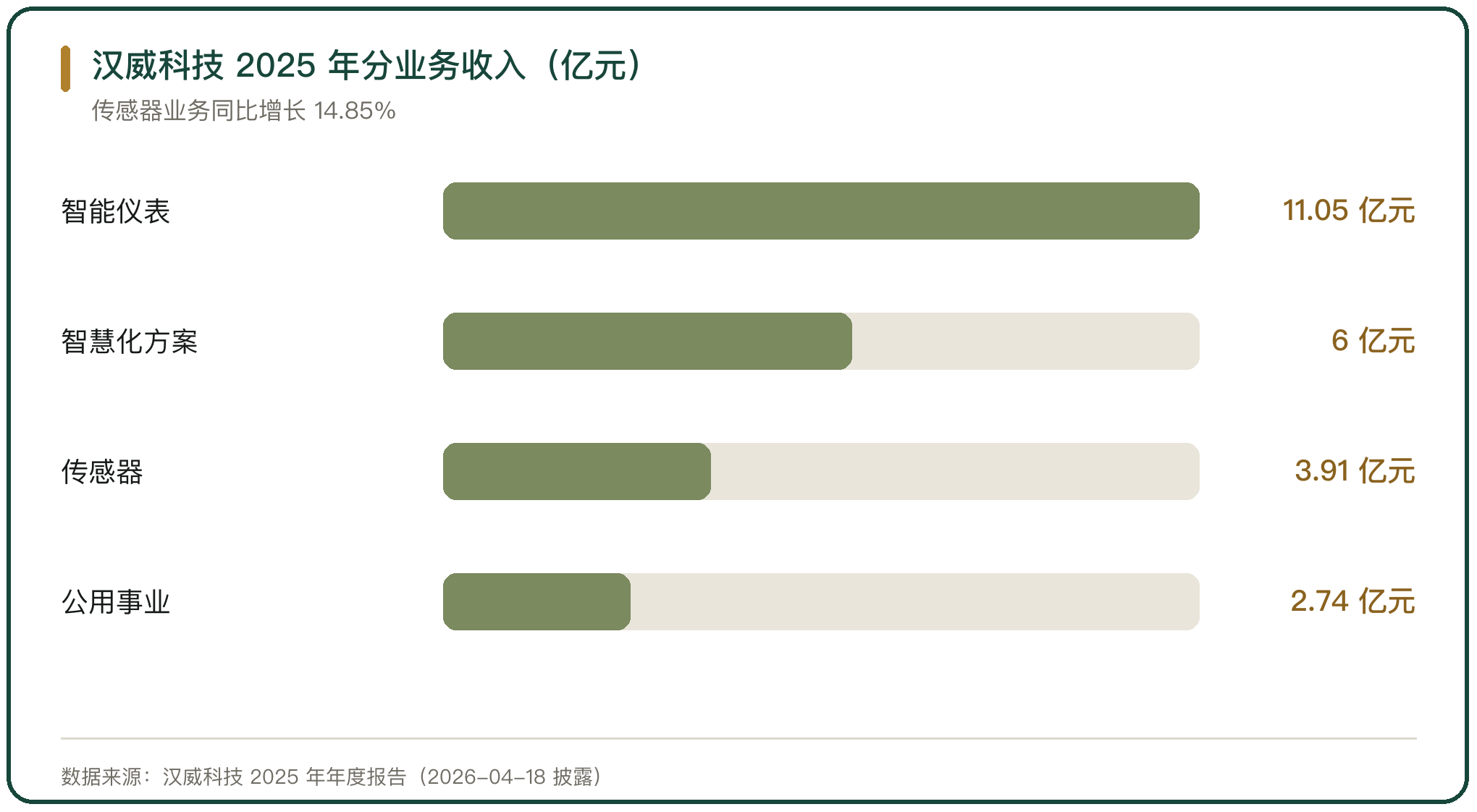 汉威科技 2025 年分业务收入（亿元）