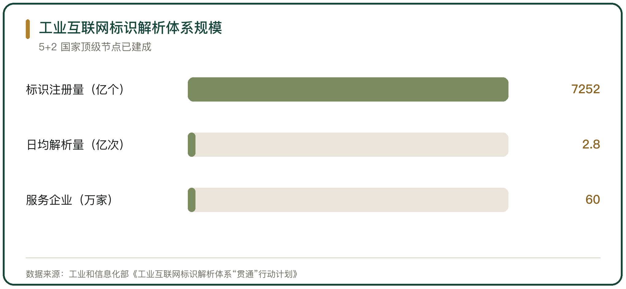 工业互联网标识解析体系规模