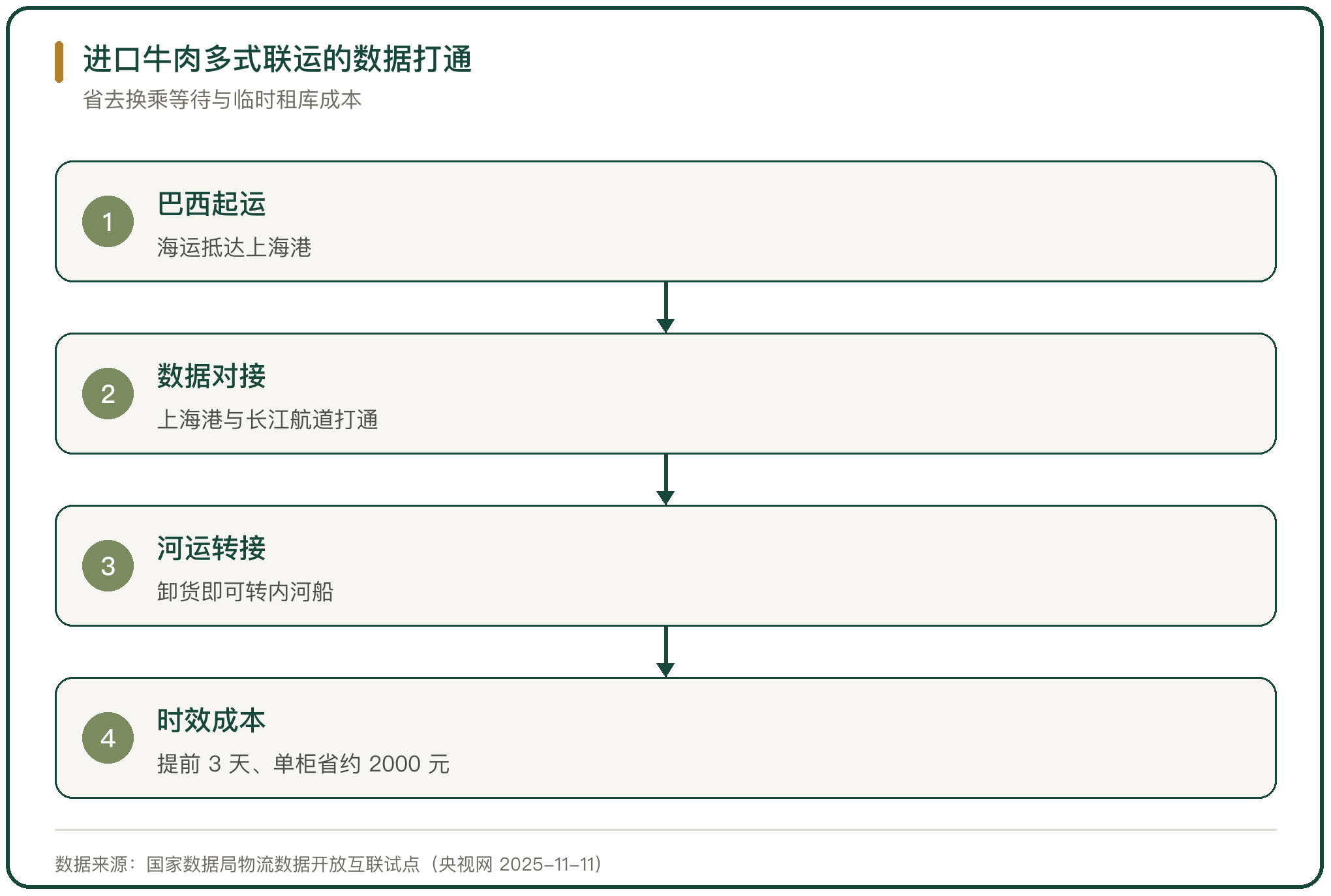 进口牛肉多式联运的数据打通