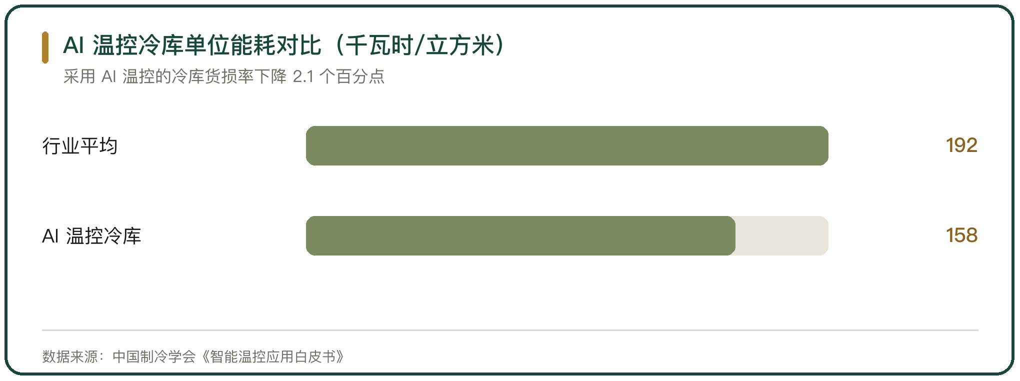 AI 温控冷库单位能耗对比（千瓦时/立方米）